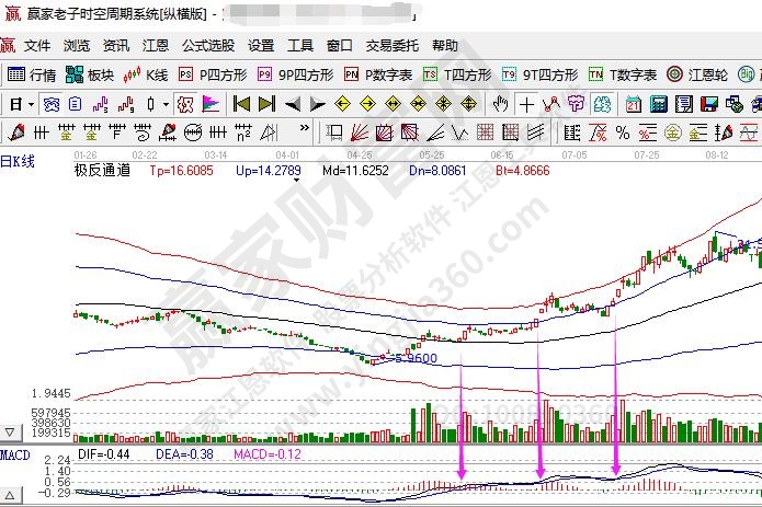 macd上穿0轴和极反通道