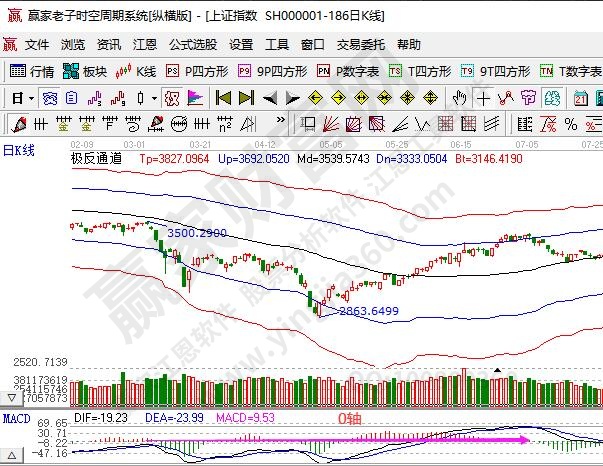 雷泽体育官方macd上穿0轴的界说macd上穿0轴若何操作(图1)