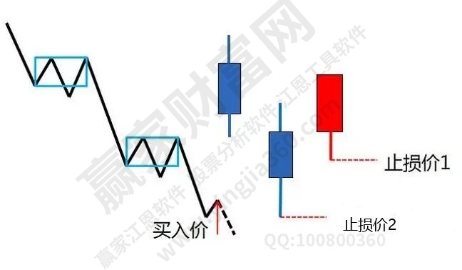 止盈止损