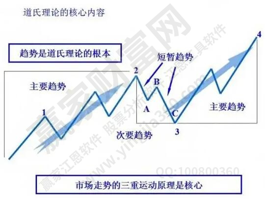 道氏理论