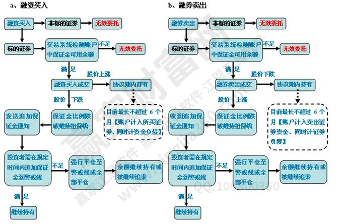 融资融券做空