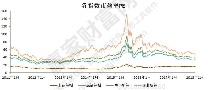 市盈率市净率