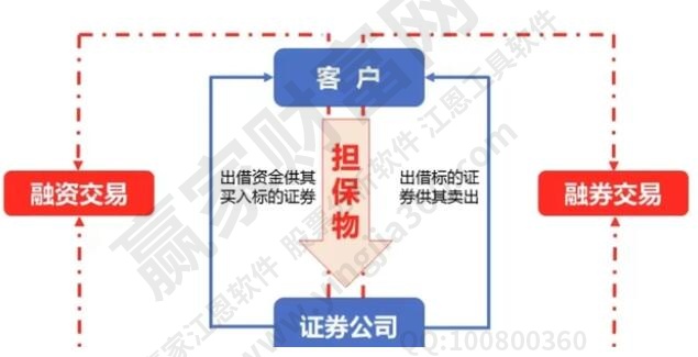 开通融资融券