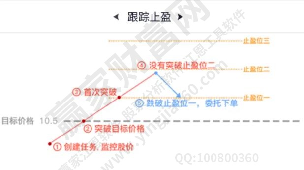 止盈止损比