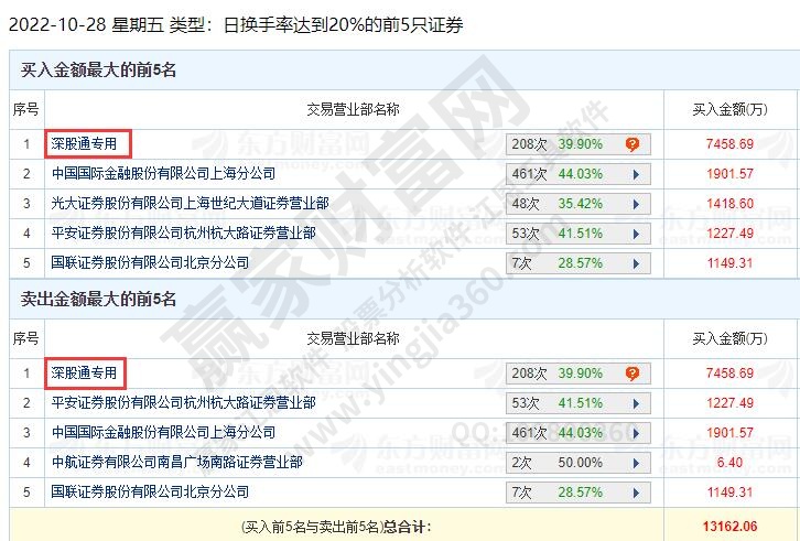 深股通席位