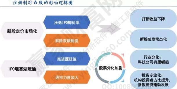 股票发行注册制影响