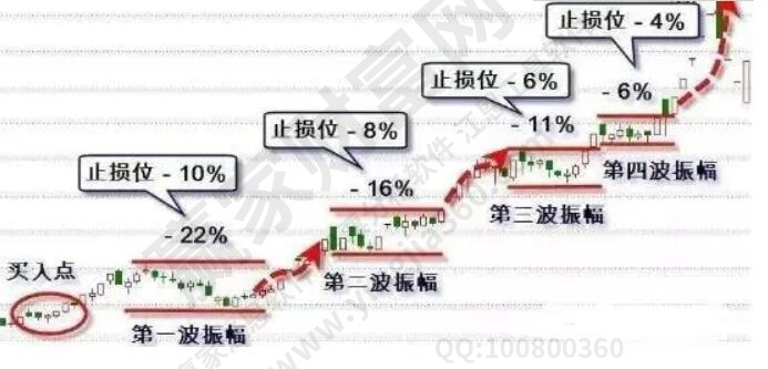 斩仓止损