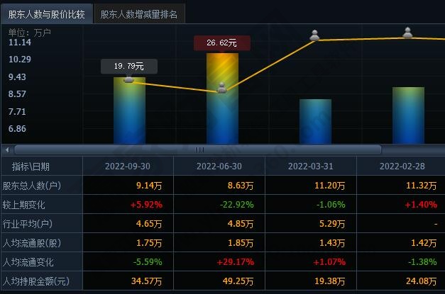 股东人数变化