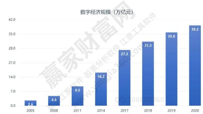 数字经济经济规模