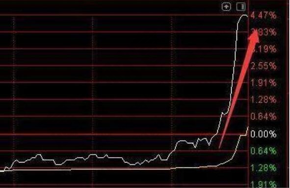尾盘异动拉升