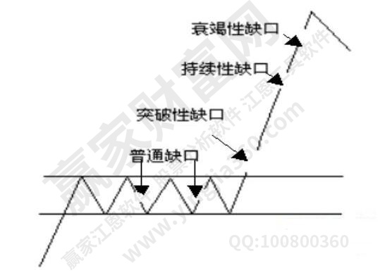 缺口分类
