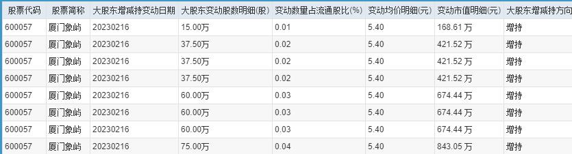大股东增持明细