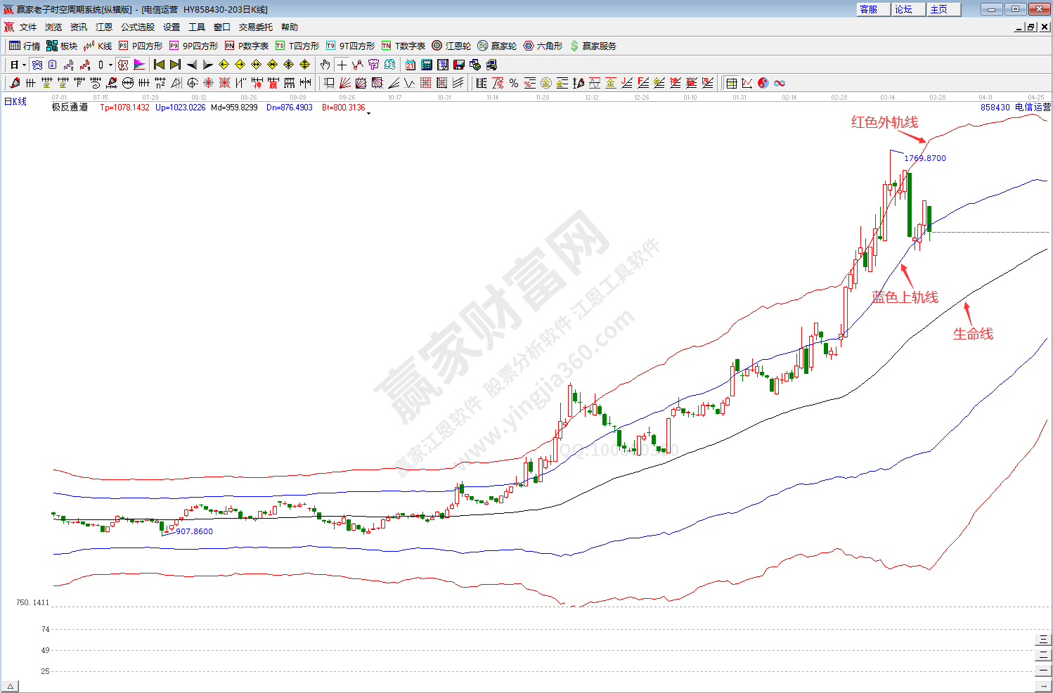 电信运营板块趋势分析