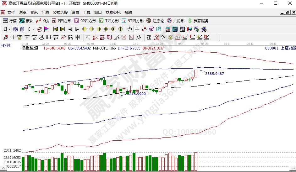 上证指数极反通道图