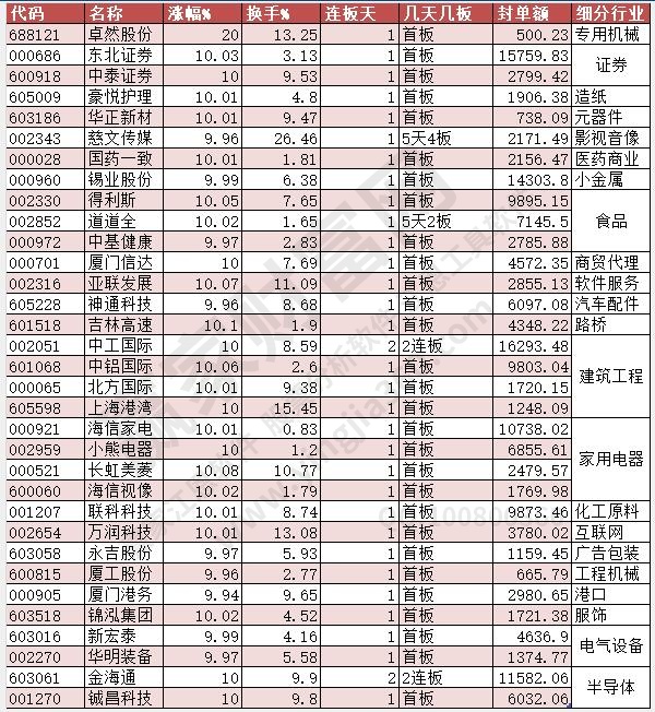 涨停数据