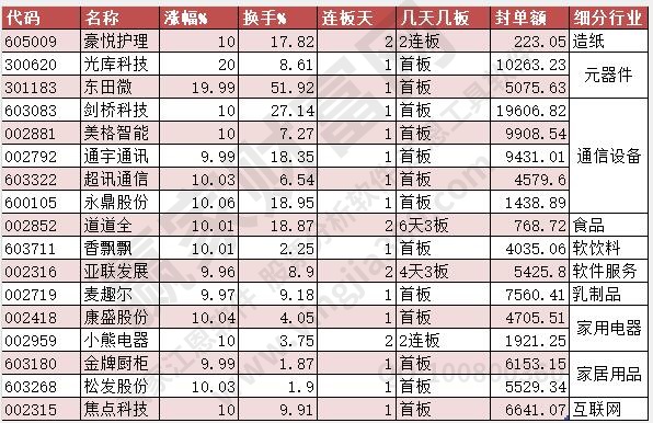 涨停