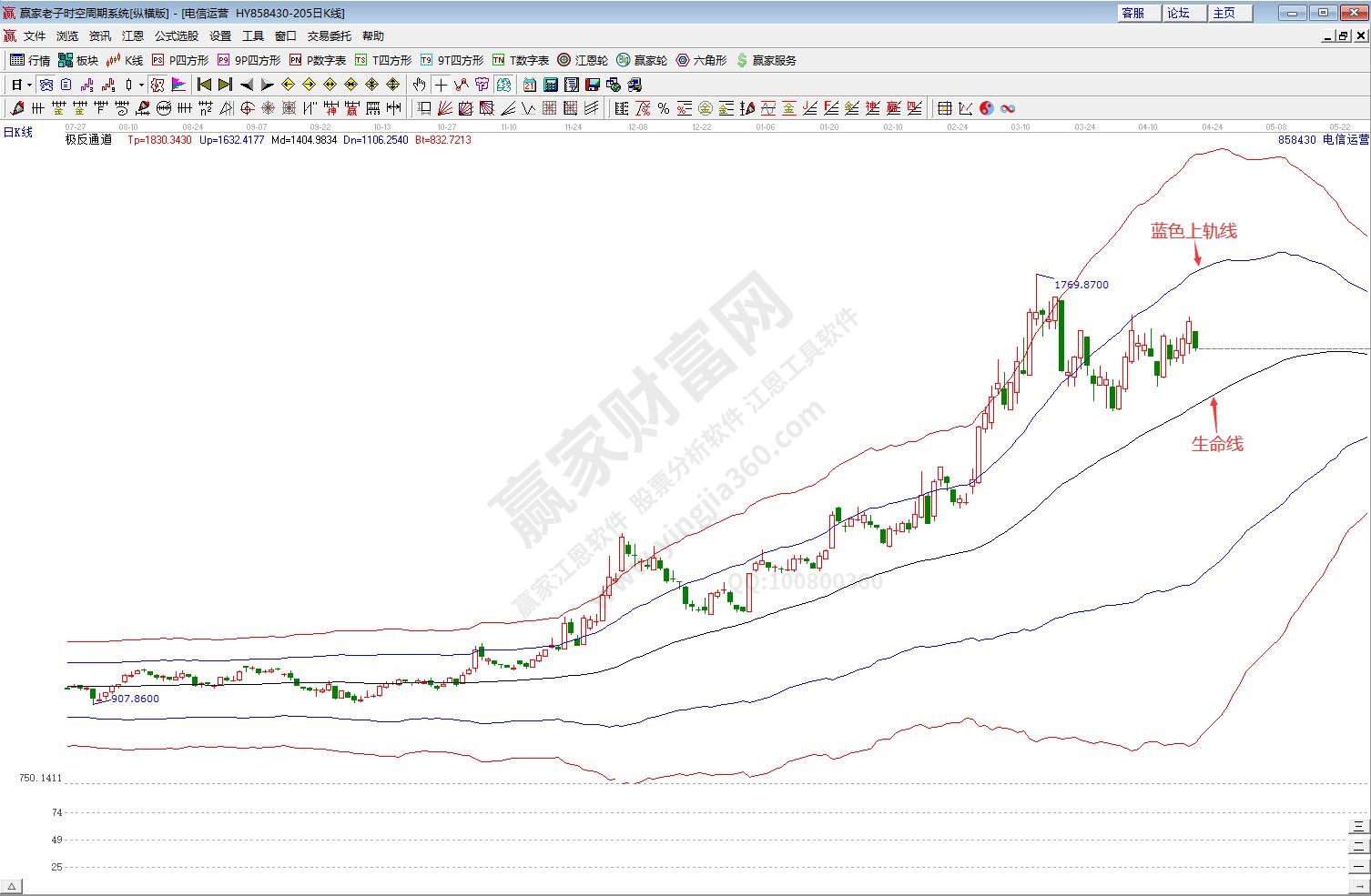 电信运营板块趋势分析