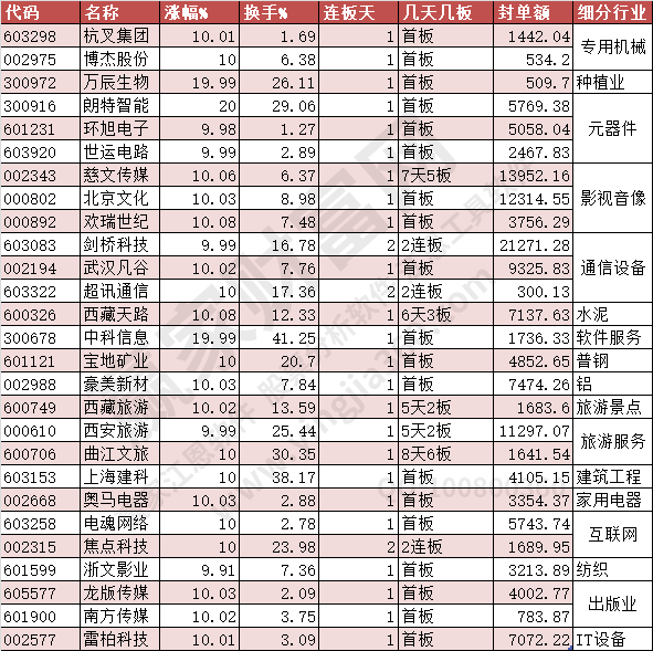 涨停