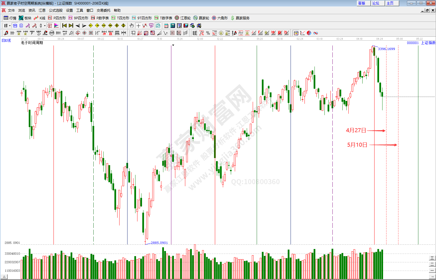 沪指时间预测分析