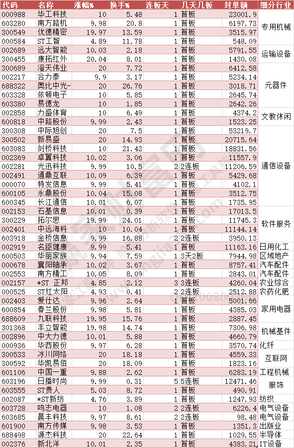 涨停数据