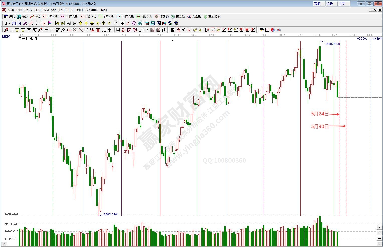 沪指时间预测分析
