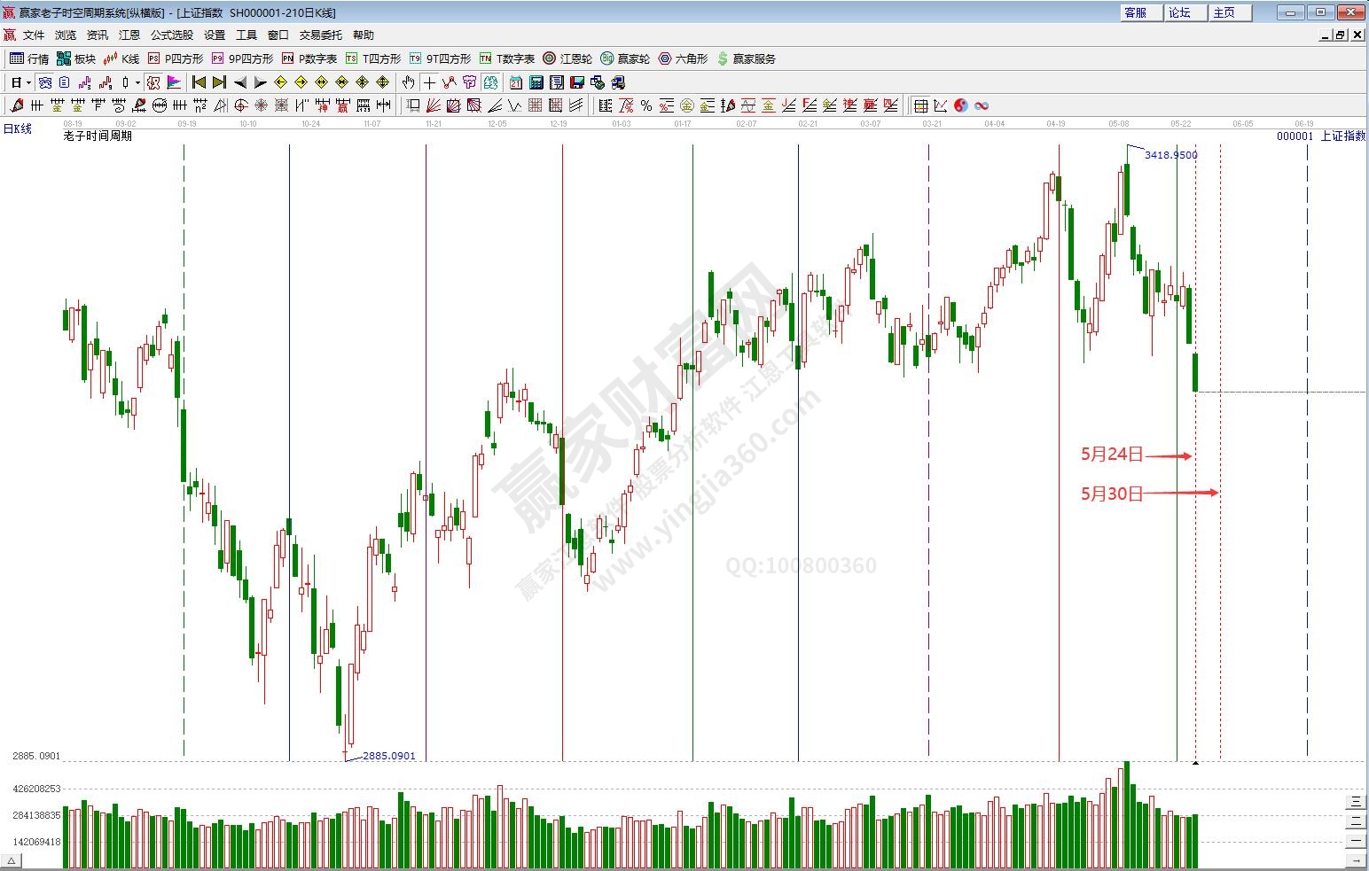 沪指时间预测分析