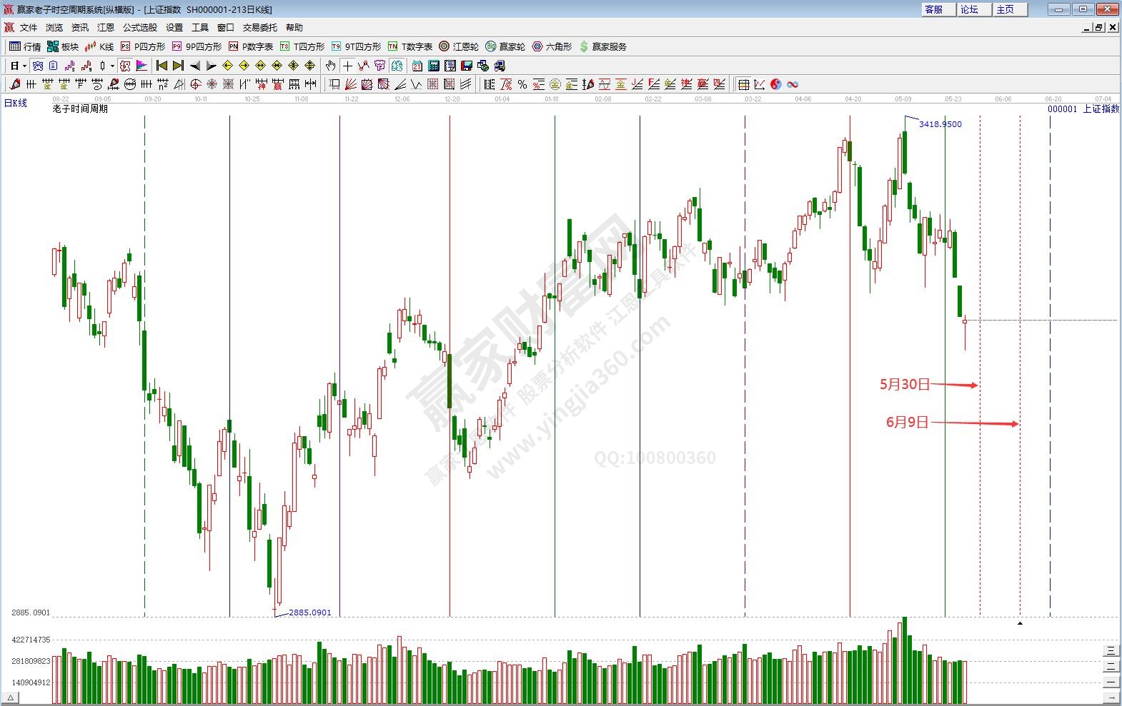 沪指时间预测分析