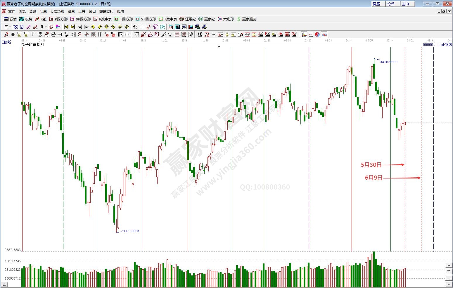 沪指时间预测分析