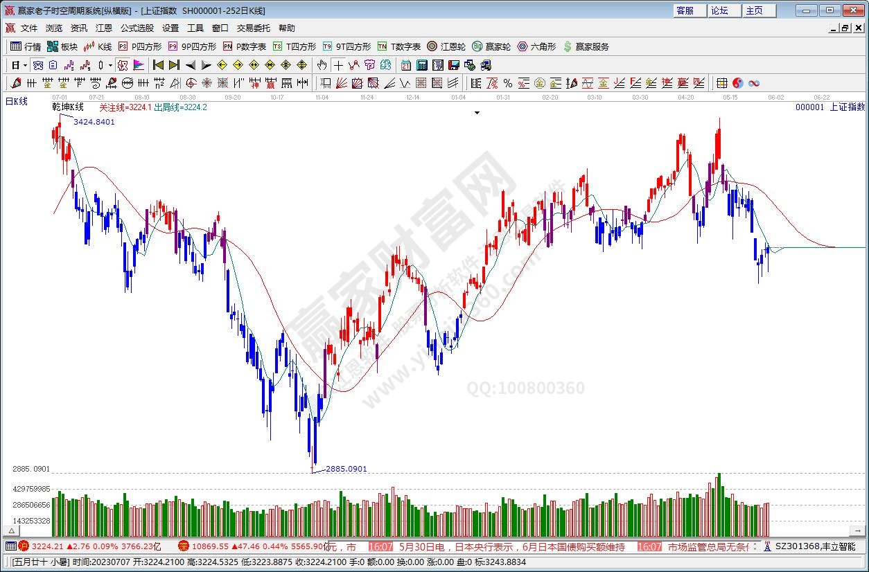沪指赢家乾坤K线工具