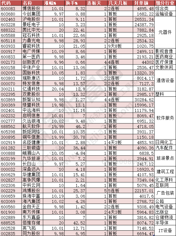 2023年5月31日涨停数据