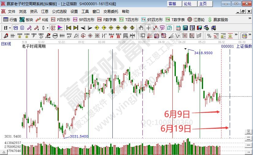 基建等权重板块全天活跃 大盘下跌趋势将遇短期时间窗--江恩看盘 (6月9日)