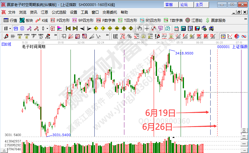 沪指时间预测分析