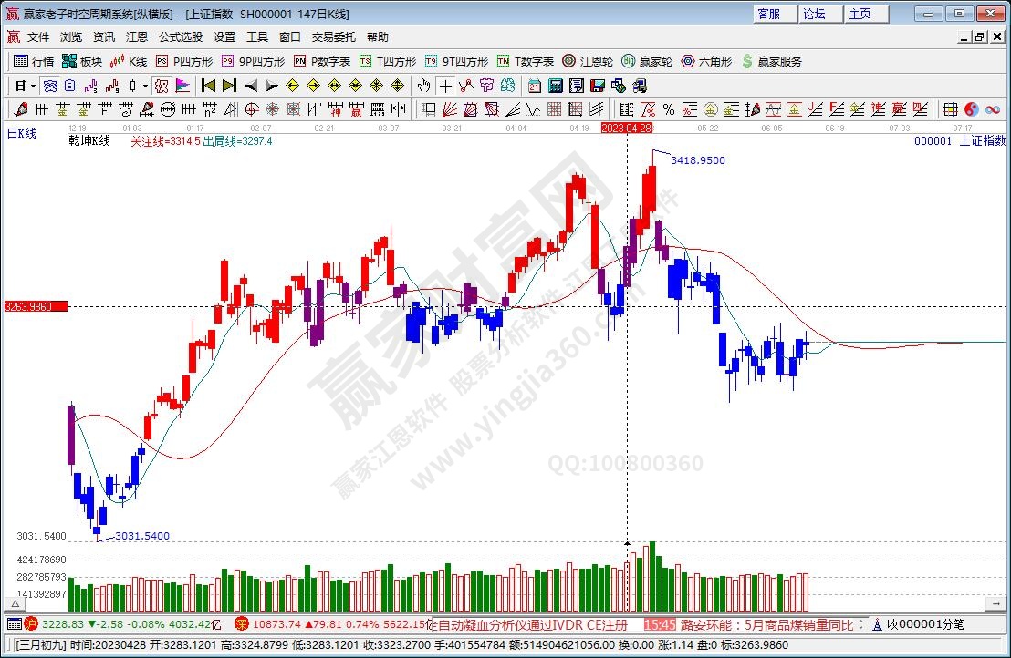 沪指赢家乾坤K线工具