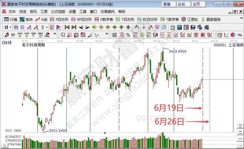 沪指时间预测分析