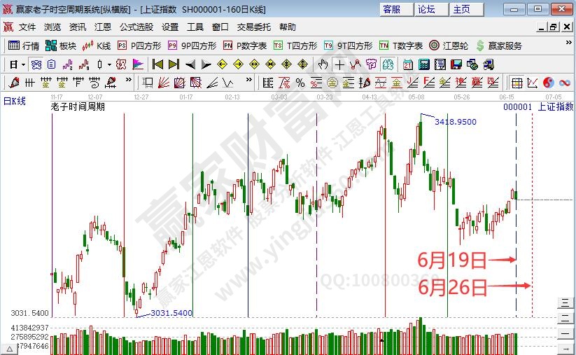 通信设备板块逆势大涨 沪指遇江恩时价四方再次回调--江恩看盘 (6月20日) 