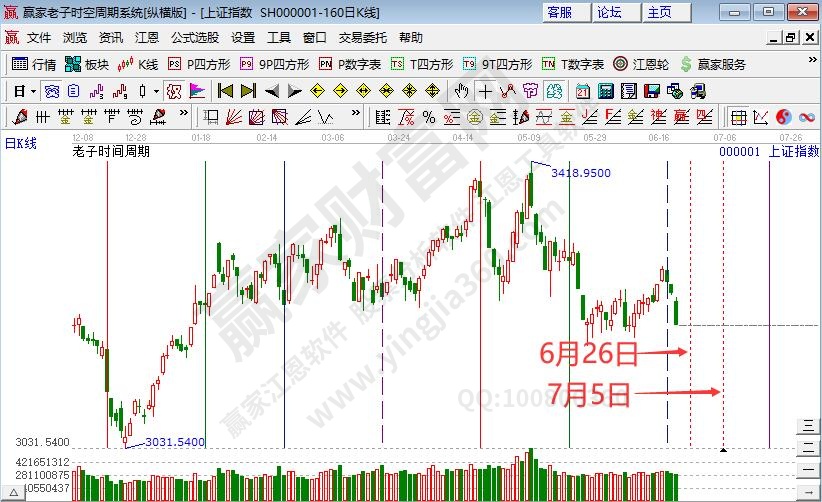 沪指时间预测分析