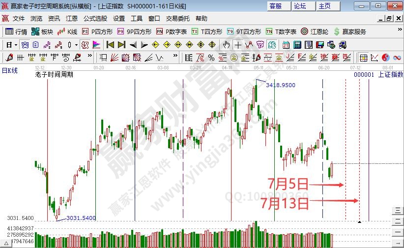 两市板块全线上涨 沪指支撑位止跌上攻尝试回补缺口--江恩看盘 (6月28日）