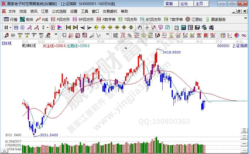 水电板块逆势走强 沪指再探支撑仍处下跌趋势中--江恩看盘 (6月29日）