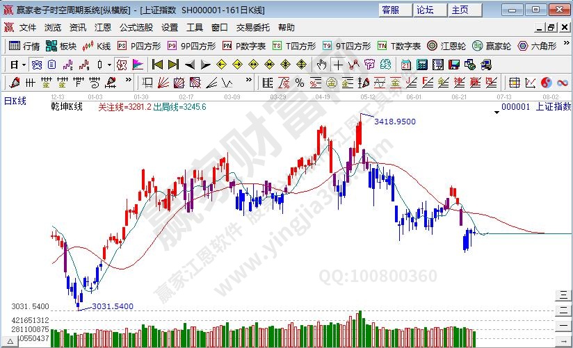 机器人概念再掀涨停潮 沪指下跌趋势中短线震荡--江恩看盘 (6月30日）