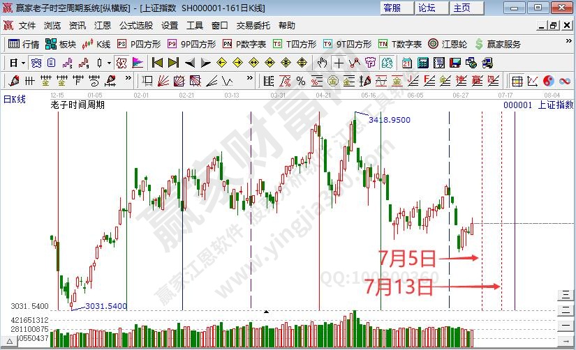 沪强深弱A股上半年收官 沪指短期反弹再遇重要压力--江恩看盘 (7月3日）