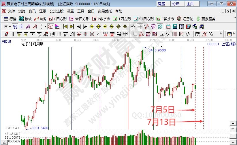 有色板块逆势活跃 沪指风险信号处展开下跌--江恩看盘 (7月6日）