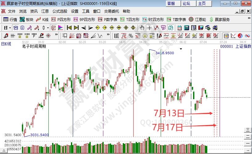 三大指数集体下跌 沪指风险信号后的短期回调--江恩看盘 (7月7日）