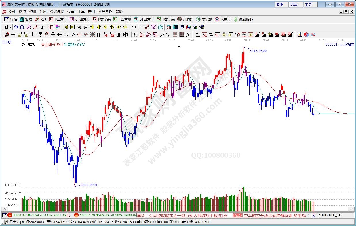 沪指赢家乾坤K线工具