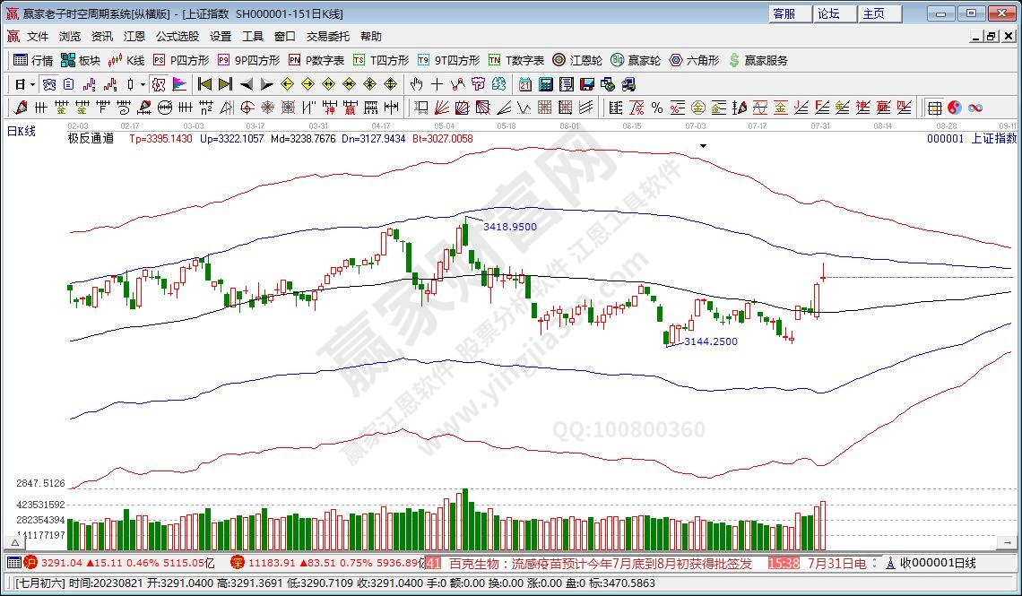 沪指赢家极反通道工具