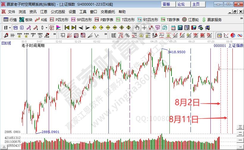 钢铁板块大幅上涨 沪指窄幅震荡延续上涨趋势--江恩看盘 (8月2日）