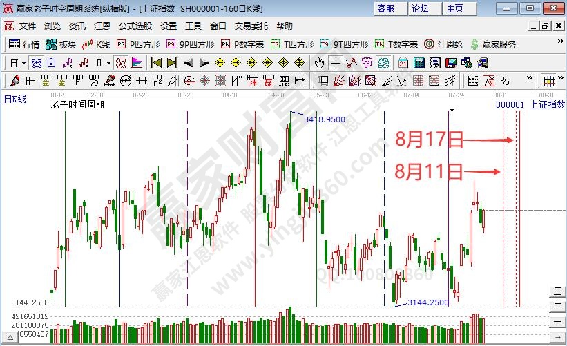 券商板块延续强势 沪指短期仍处上涨趋势中--江恩看盘 (8月4日）