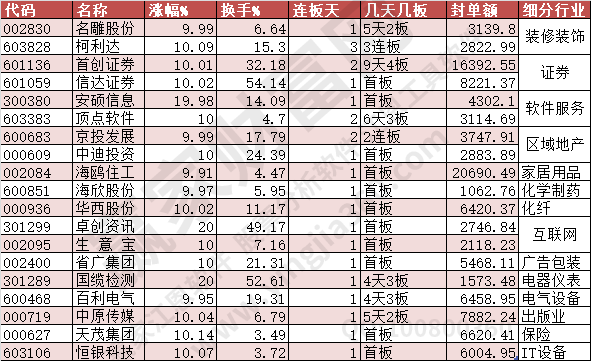 2023年8月4日漲停揭秘——券商股沖高回落，首創證券漲停
