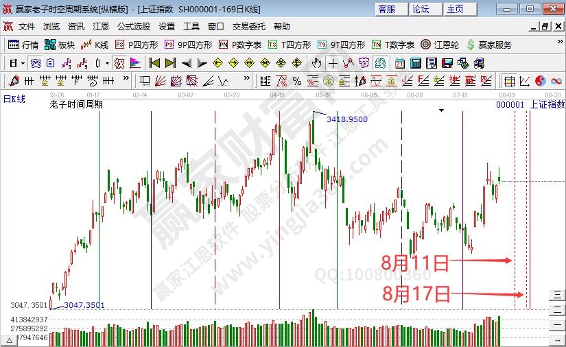 互联网金融板块表现活跃 沪指延续上涨趋势--江恩看盘 (8月7日）