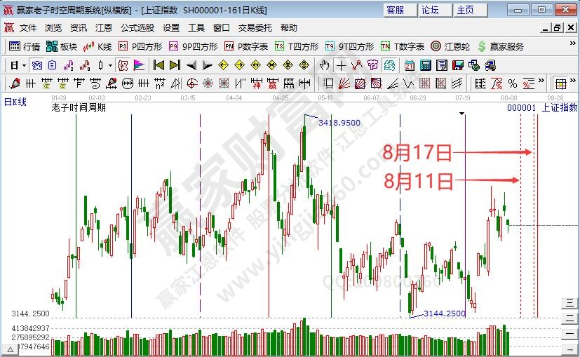 传媒娱乐板块逆势活跃 沪指跌破短期支撑注意风险防控--江恩看盘 (8月8日）