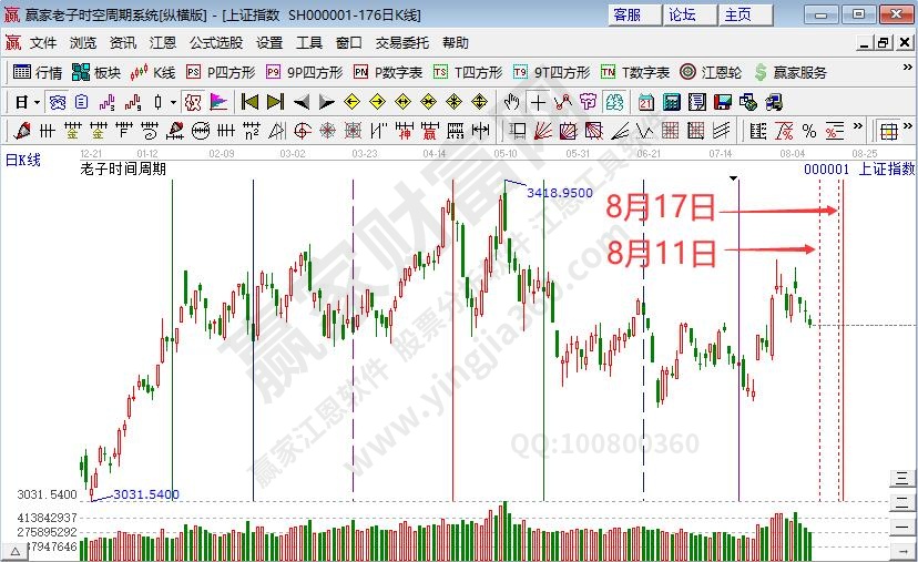 N盟固利盘中一度涨超36倍 沪指延续短期下跌等待时间窗--江恩看盘(8月9日)